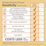 Parent's Choice Sensitivity Infant Formula Powder with Iron for Fussiness and Gas, DHA, Vitamin E Lutein, 32.8 oz - Image 6
